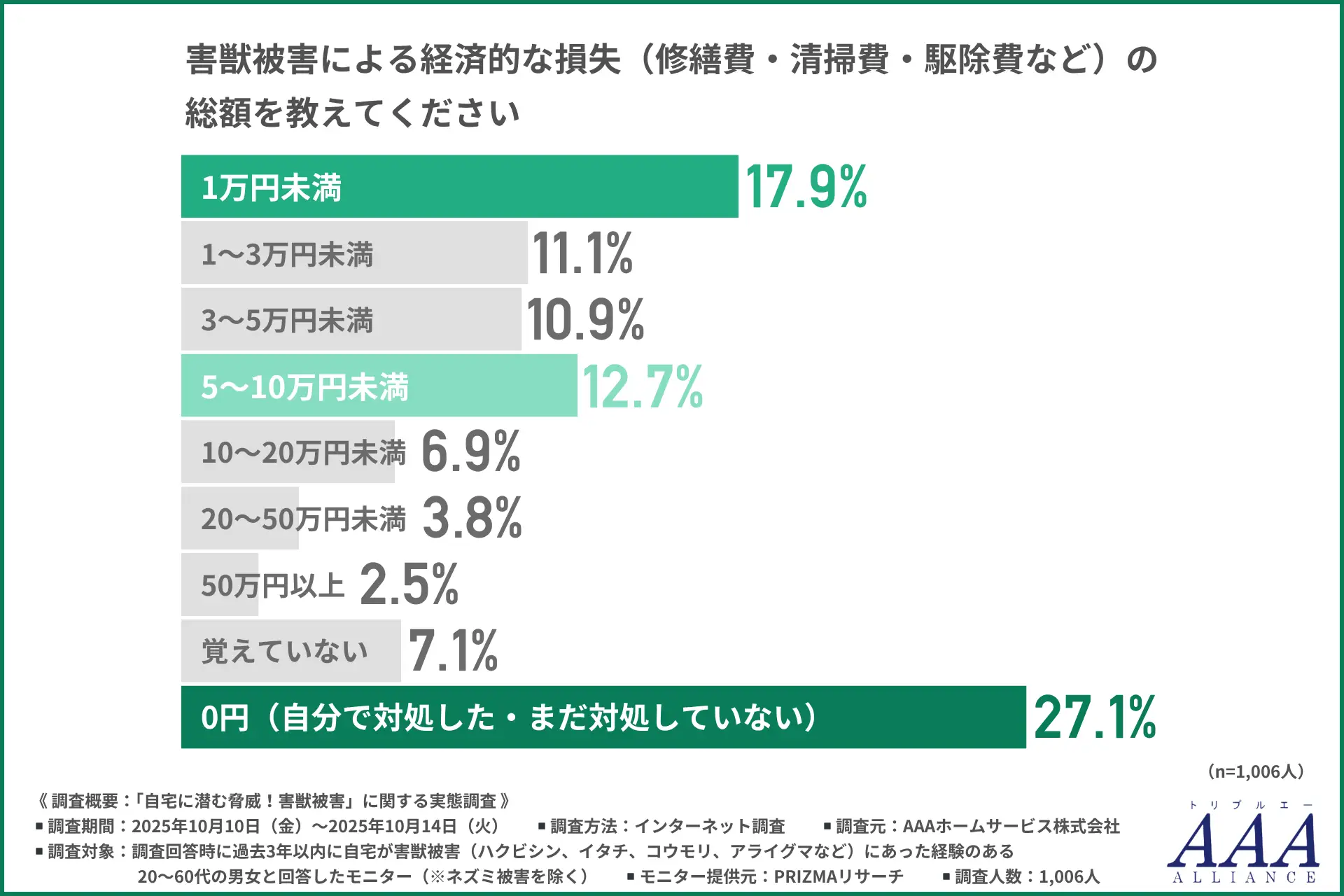 【害獣被害実態】約3人に1人がハクビシン・コウモリ被害を経験　害獣被害の経済的な損失01