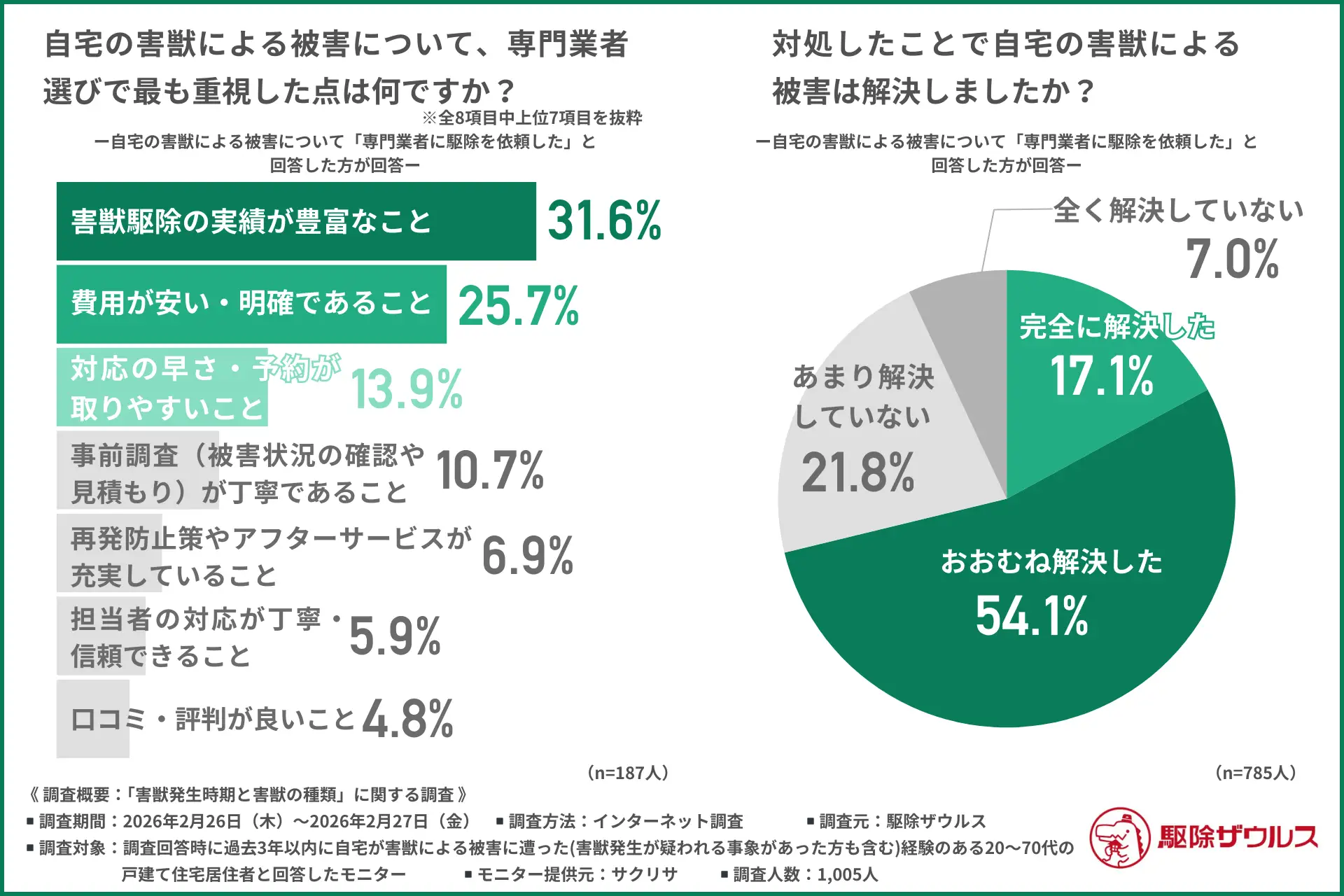 【全国害獣出没リスク調査】東はハクビシン 西は「イタチ」に注意 業者選び01