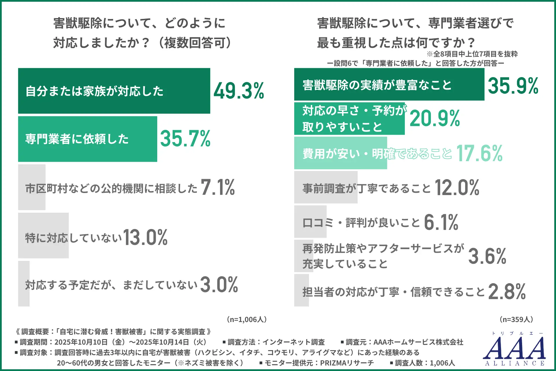 【害獣被害実態】約3人に1人がハクビシン・コウモリ被害を経験　害獣駆除はどのように対応01