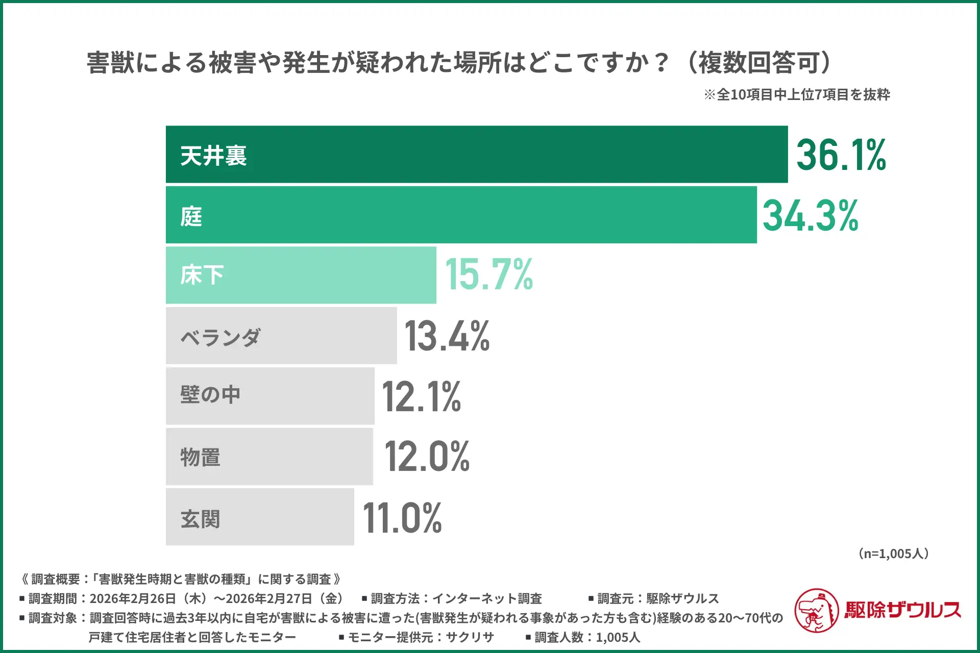【全国害獣出没リスク調査】東はハクビシン 西は「イタチ」に注意 発生場所01
