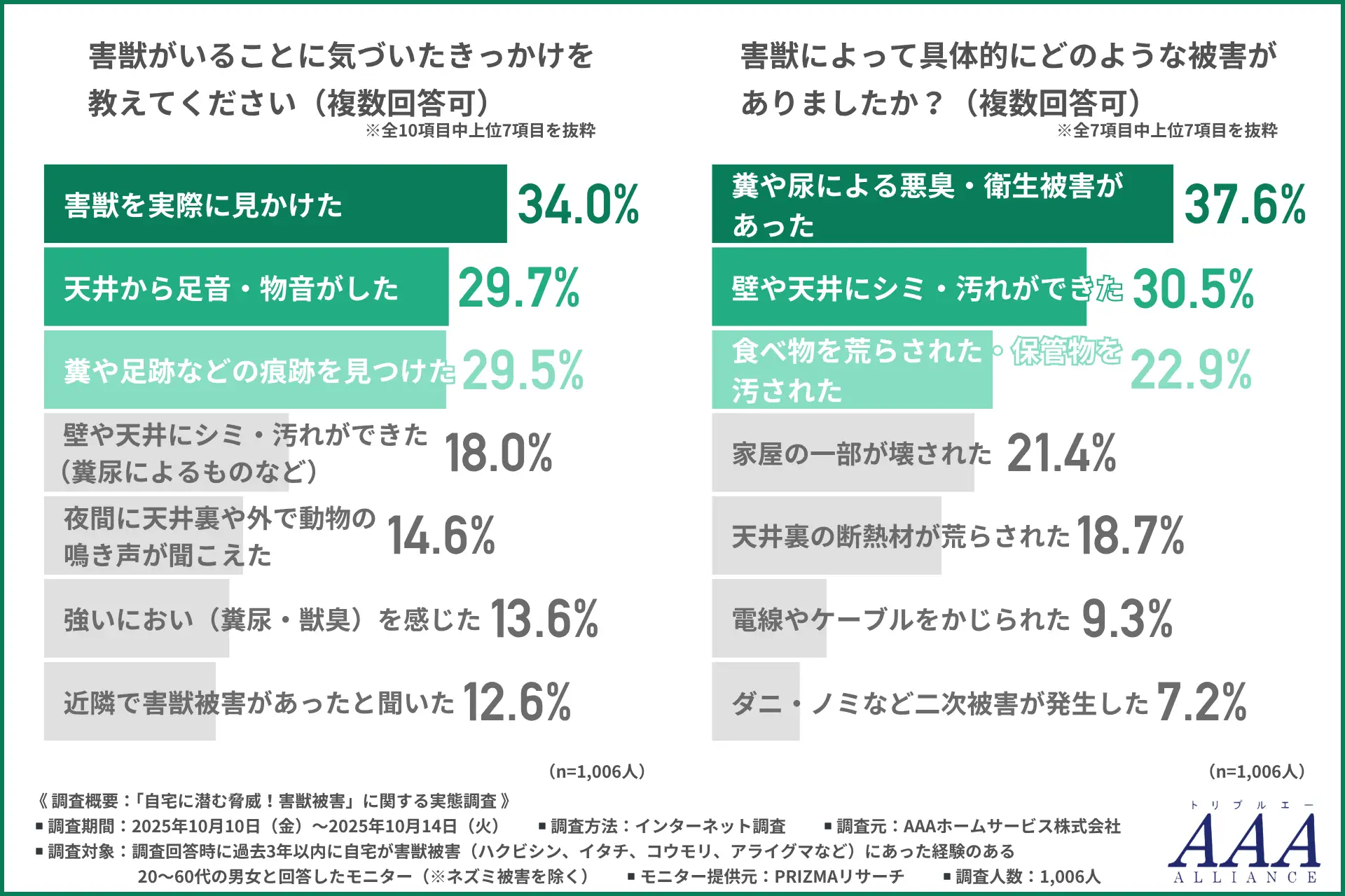 【害獣被害実態】約3人に1人がハクビシン・コウモリ被害を経験　気付いたきっかけ01