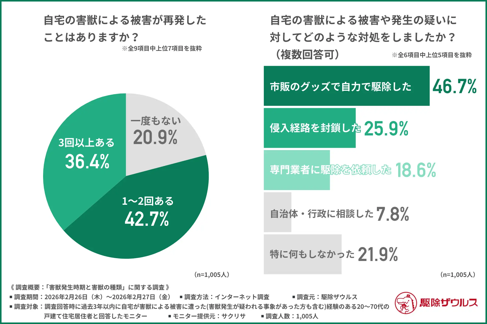 【全国害獣出没リスク調査】東はハクビシン 西は「イタチ」に注意 再発01