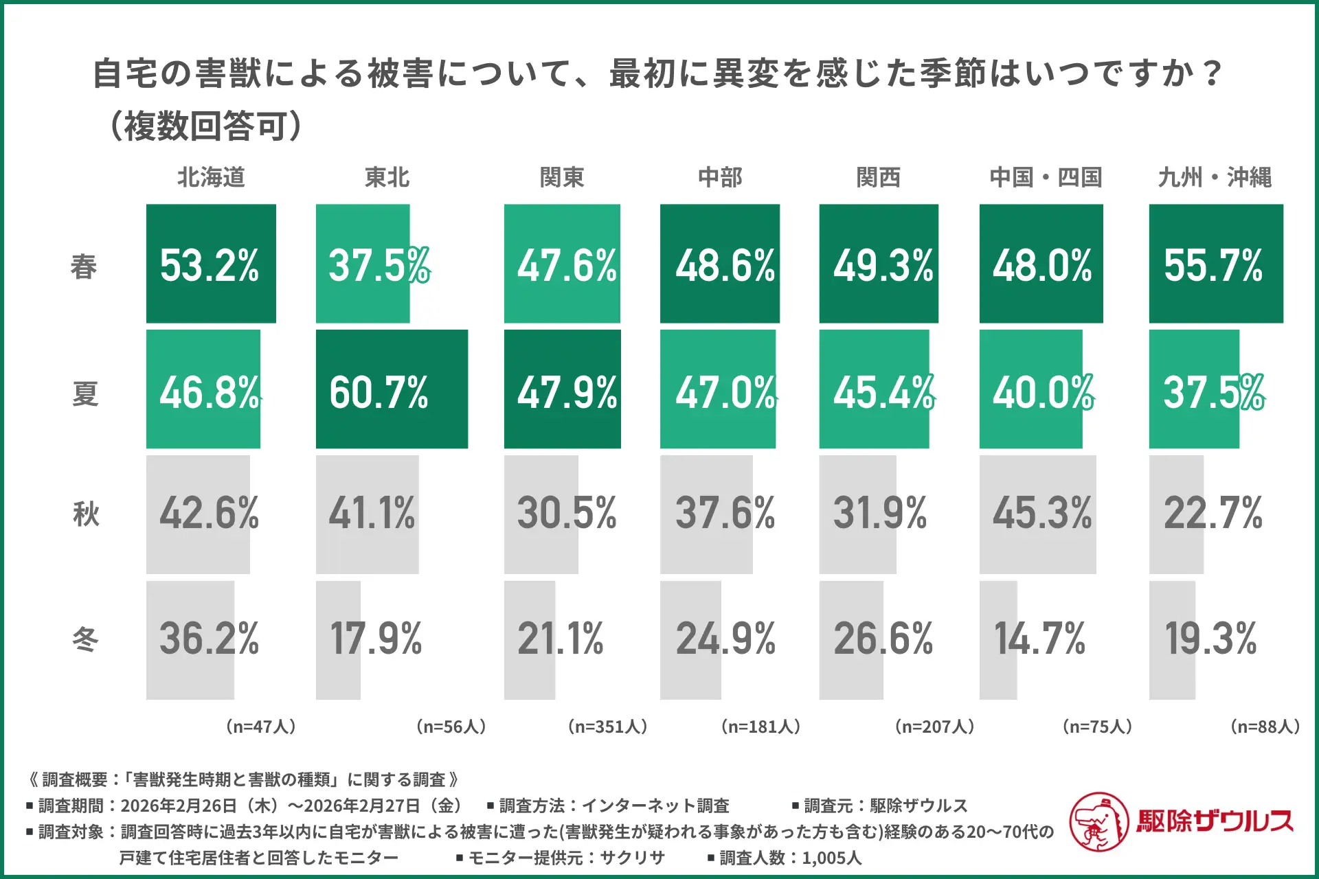 【全国害獣出没リスク調査】東はハクビシン 西は「イタチ」に注意 異変を感じた季節01