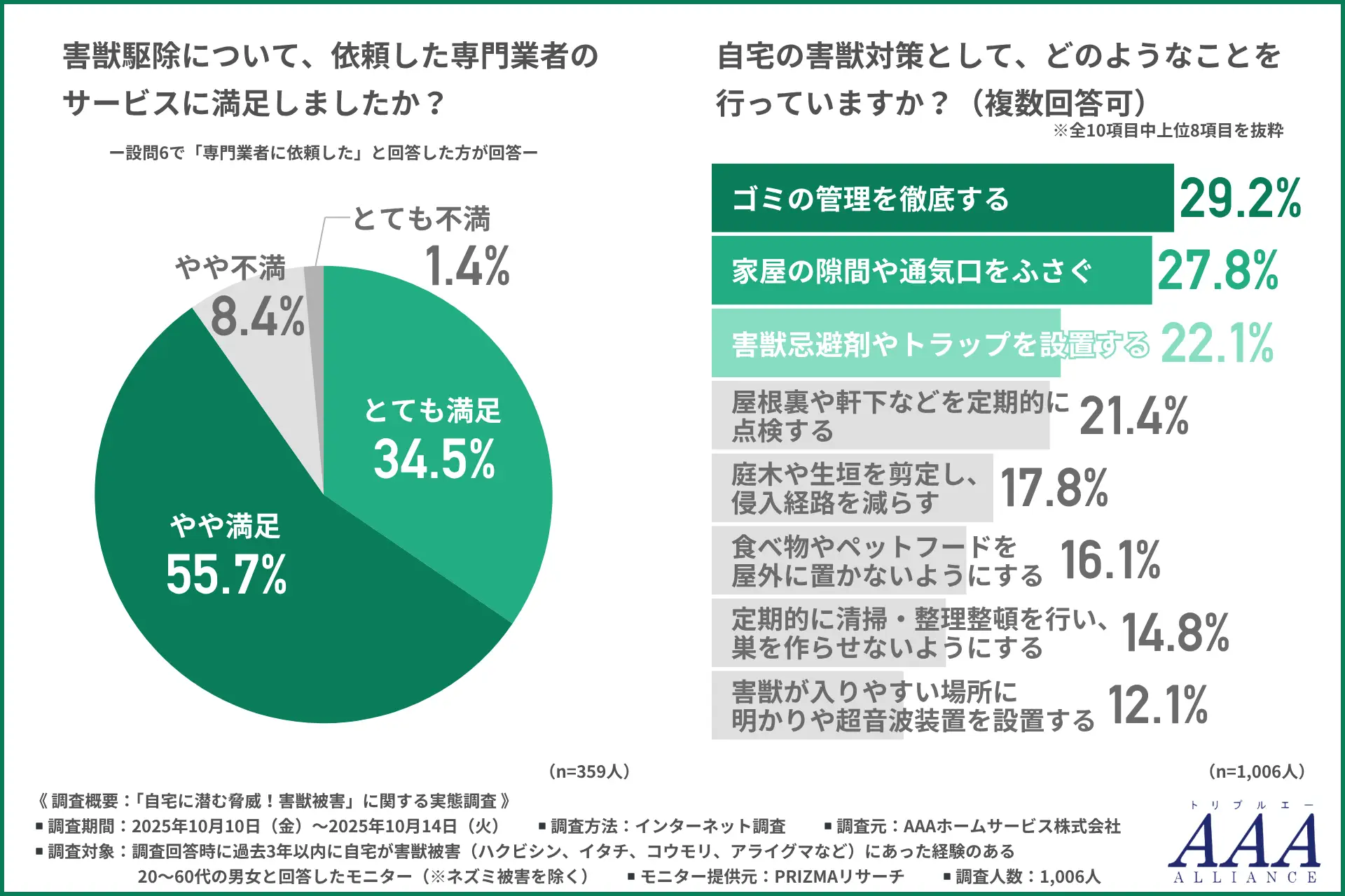 【害獣被害実態】約3人に1人がハクビシン・コウモリ被害を経験　害獣駆除業者サービスの満足度01