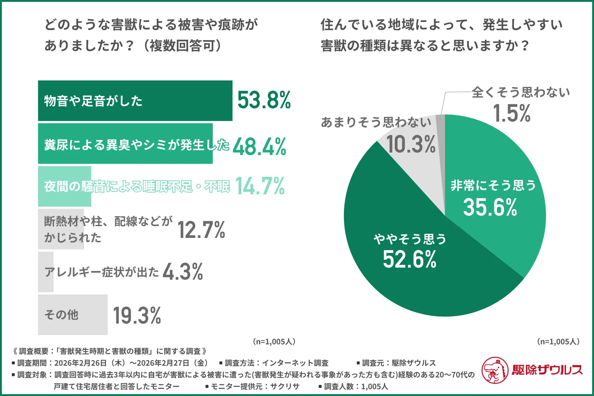 【全国害獣出没リスク調査】東はハクビシン 西は「イタチ」に注意 被害や痕跡01