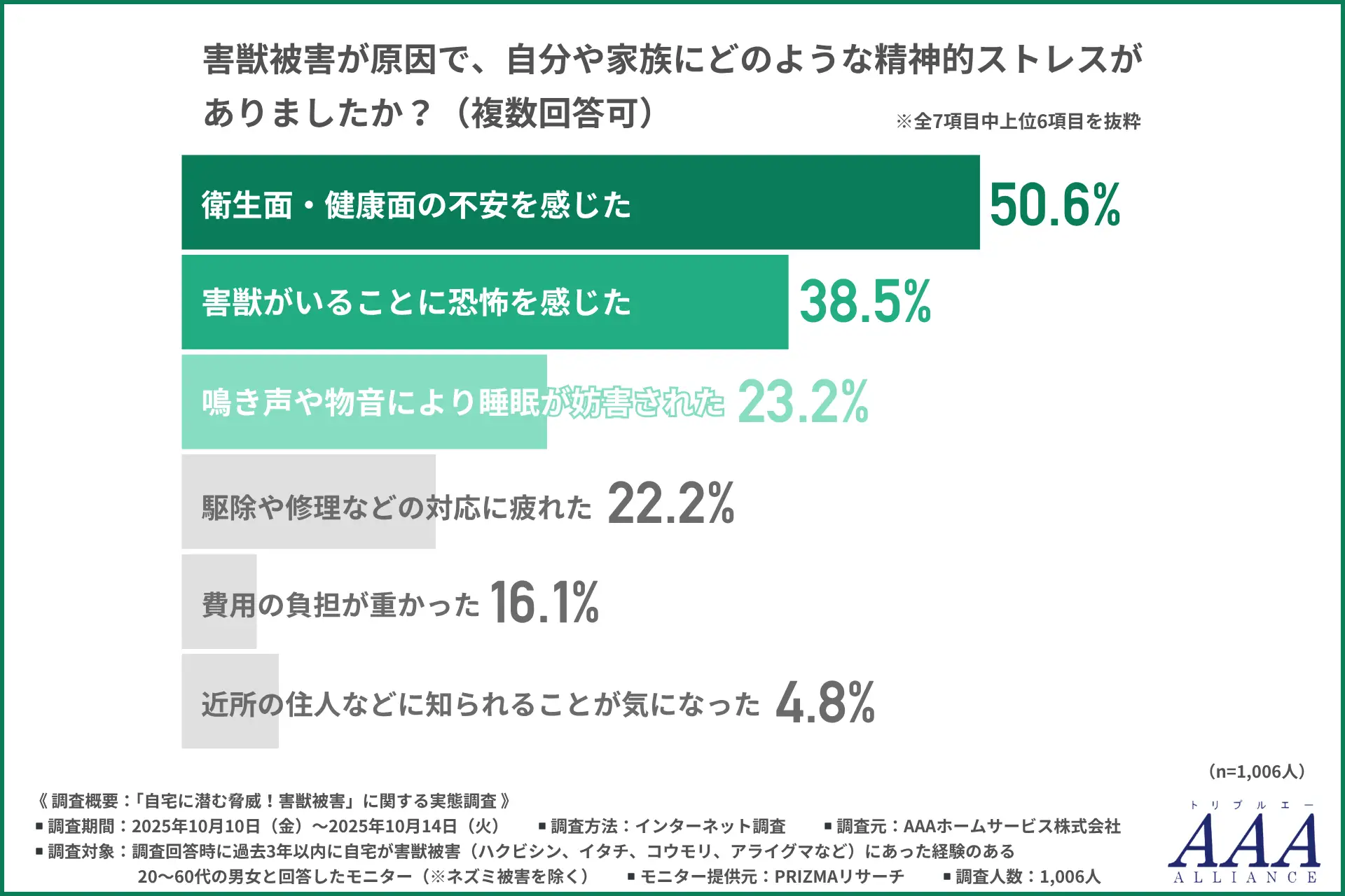 【害獣被害実態】約3人に1人がハクビシン・コウモリ被害を経験　害獣被害の精神的ストレス01