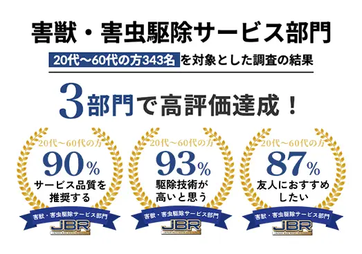 害獣・害虫駆除サービス部門　20代～60代の方343名を対象とした調査の結果　3部門で高評価達成！
